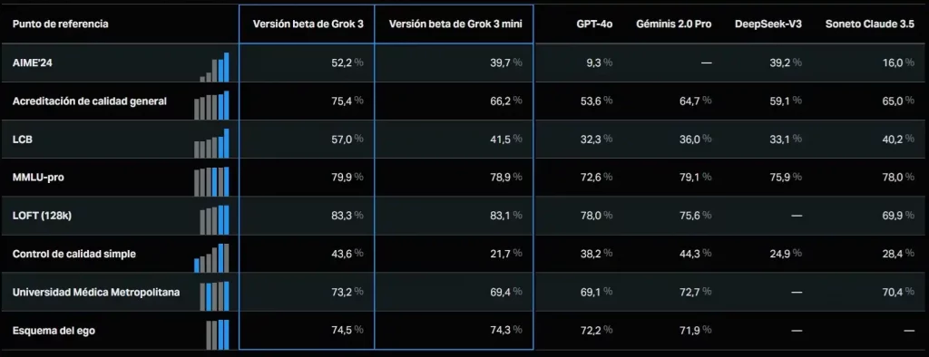 Comparacion de grok